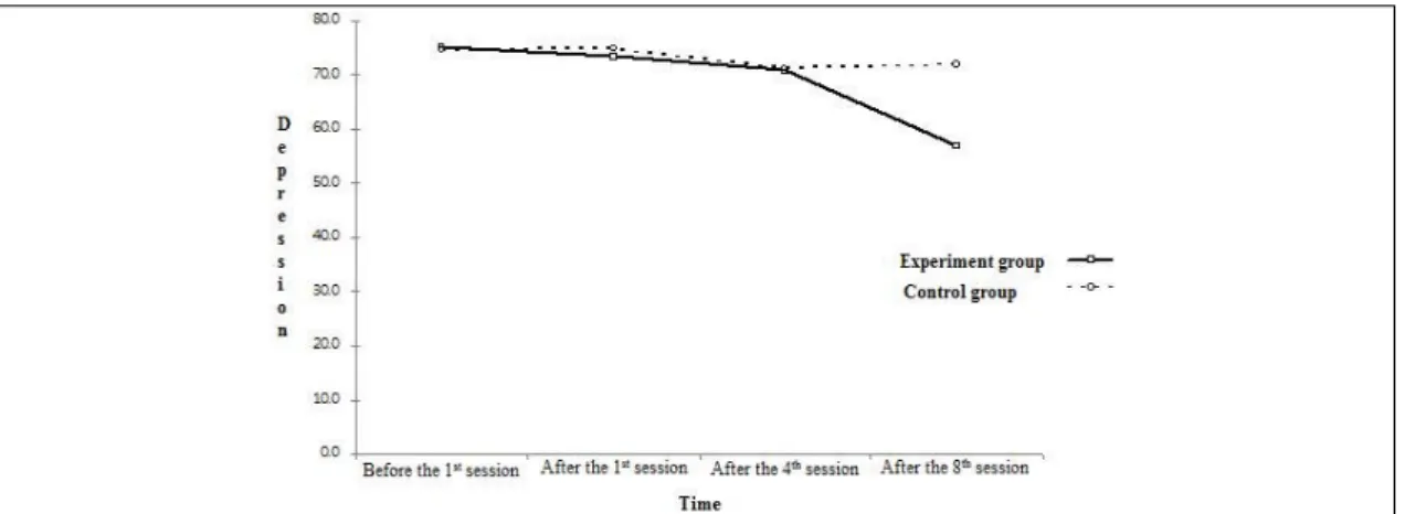 Fig. 2. Changes  in  average  scores  of  depression  before  the  1 st   session  and  after  the  1 st ,  4 th   and  8 th   sessions