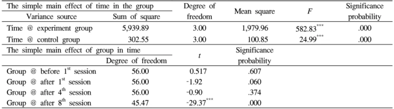 Table  5.  Simple  main  effect  analysis  for  interactions  between  time  and  group   