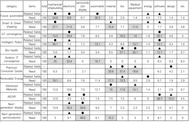 Table  3.  Needs  for  convergence  education  in  new  industry  sectors4.2.2 산업분야별 신산업 융합신기술교육 분야에 대한 요구융합신기술교육에 대한 수요조사 결과가 관련 산업분야 종사자일 경우 그 요구가 높은지를 확인해 보았다