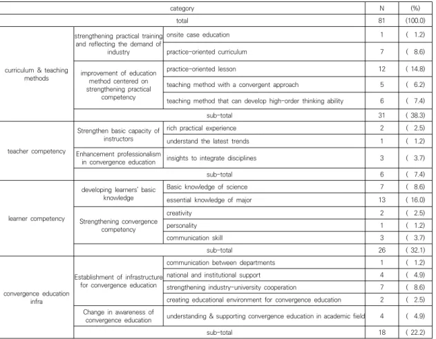 Table  4.  Improvements  for  effective  convergence  technology  education