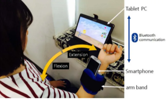 Fig. 1. Configuration of mobile-based rehabilitation system and flexion &amp; extension of elbow.