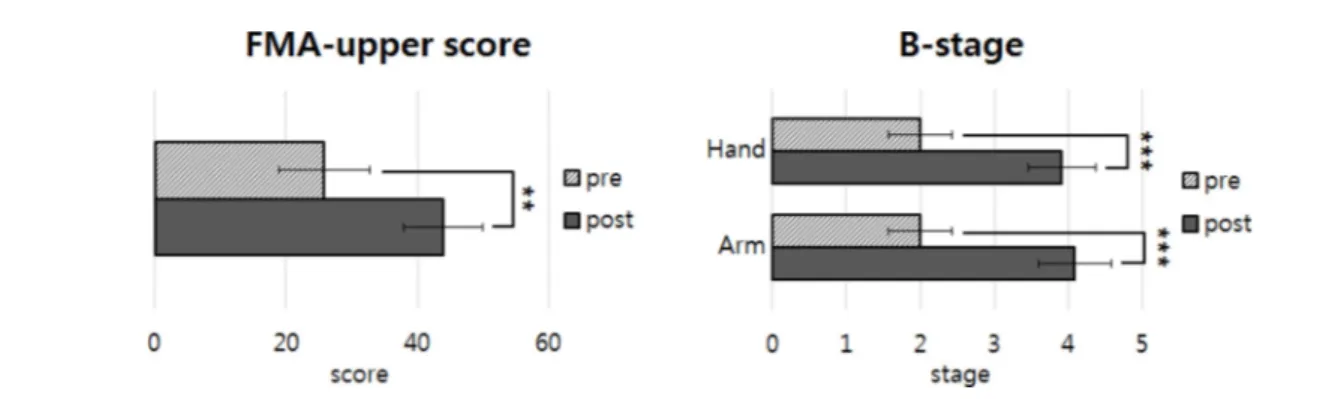 Fig. 4. The change of motor function of upper limb. ** and *** represent a significant value of p &lt; .01 and p &lt; .001 respectively.