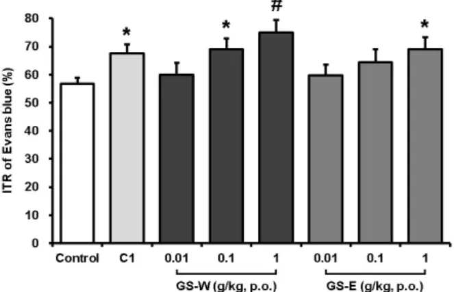 Fig.  4.  Effects  of  GS  extracts  on  ITR  in  mice.  The  ITR  (%)  of  Evans  blue  during  a  30  min  period  following  an  oral  administration  of  an  Evans  blue  solution  30  min  after  pretreatment  with  each  test  drug  in  experimental 