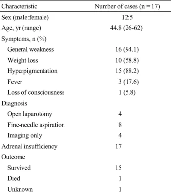 Table 1. Clinical characteristics of Korean patients with adrenal  tuberculosis필수적으로 경피적 생검이 선호된다[3,7].최근 Ma  등[8]은 부신 결핵을 진단받은 환자 42예의 전산화 단층 촬영 소견에 대해 비교하였고 그 중 91%는 양측성 부신 비대소견을 보였는데,  일반적으로 급성기에는 전산화 단층 촬영상 부신 비대, 결절성 윤곽, 음영 감소 소견을 보이며,  조영제 주입 후 부신은 건