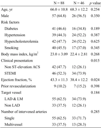 Table 1. Clinical characteristics서     론급성 심근경색증 환자에 있어서 심인성 쇼크가 동반되는 경우는 10%  정도이며,  병원 내 사망의 가장 흔한 원인으로 보고되고 있고[1]  이러한 경우 관상동맥 재관류를 시행하지 않으면 사망률이 78%에 이르고 관상동맥 재관류를 시행하여도 46%의 사망률이 보고된 바 있다[2]