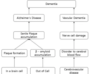 Fig.  1.  Mechanisms  of  cause  to  different  type  of  dementia. 