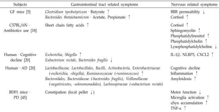 Table  1.  Gastrointestinal  tract  and  nervous  system  symptoms  in  subjects  exhibiting  cognitive  decline
