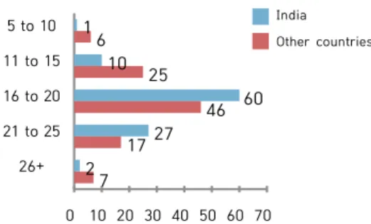 Fig.  3.  The  Age  at  Which  Developers  Began  Coding Fig. 3에서 보면, 다른 나라의 개발자들은 3명 중 1명 이 15세가 되기 이전에 코딩 교육을 접하지만, 인도 출신  개발자들은 오직 10명 중 한 명만이 15세가 되기 이전에  코딩을 접했다