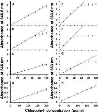 Fig.  1.  Dependence  of  absorbance  values  on  chlorophyll  con- con-centration  using  80%  acetone  extracts  in  a  relatively  high  chlorophyll  concentration  range  from  rice  leaves