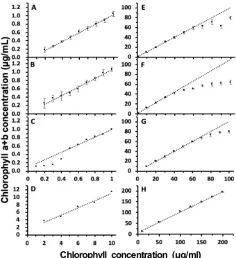 Fig.  3.  Comparison  of  chlorophyll  concentrations  calculated  based  in  the  absorbance  values  measured  with  the  known  chlorophyll  concentrations  of  solutions  made  by  dilution  of  concentrated  extracts