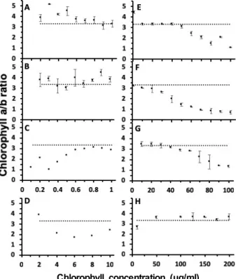 Fig.  4.  Fidelity  test  based  on  the  uniformity  of  chlorophyll  a/b  ratio  in  chlorophyll  solutions  diluted  at  various   concen-trations