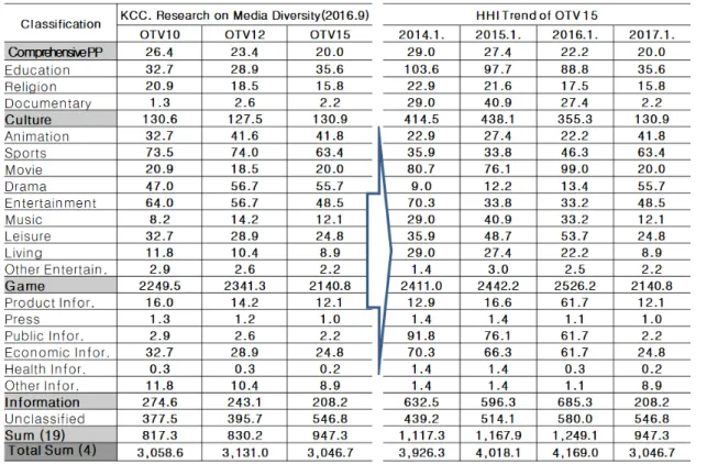 Table  1.  Supply-side  of  Real-time  Channel’s  HHI  상되었고,  키즈  애니를  제외한  총합으로  HHI를  산출한  결과 2012년 12월 약 1,500에서 2017년 5월 약 1,000 수준으로  다양성이  향상된  것을  확인할  수  있었다