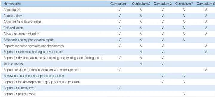 Table 5. Evaluation Methods according to the Standard Curriculum