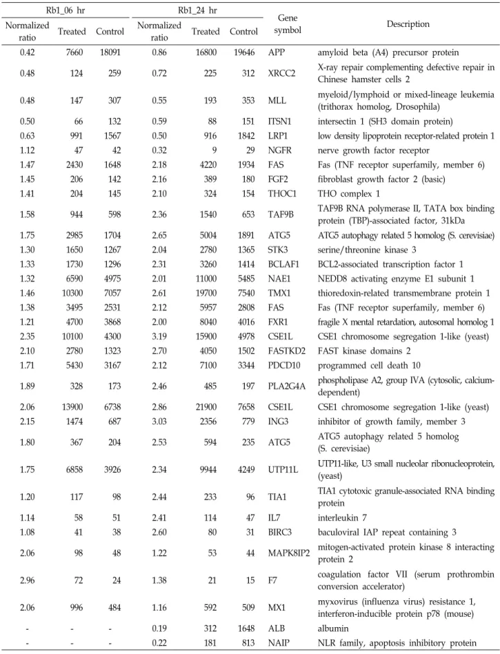 Table  2.  Gene  lists  in  apoptosis  signaling  response  by  Rb1  in  the  HaCaT  cells Rb1_06  hr 　 　 Rb1_24  hr Gene symbol   DescriptionNormalized 