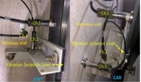 Fig.  8.  Vibration  analysis  of  car  side  FFT(frequency) 2.4.2  카운터  측  진동  FFT(주파수)  비교분석 Fig