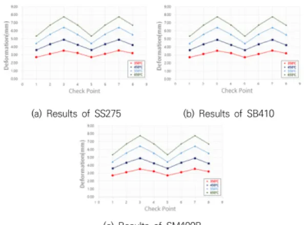 Fig.  16.  Thermal  stress  of  SM400B  at  450℃