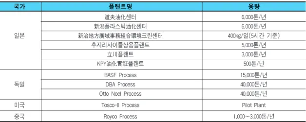표 1. 국외 폐플라스틱 유화기술 현황