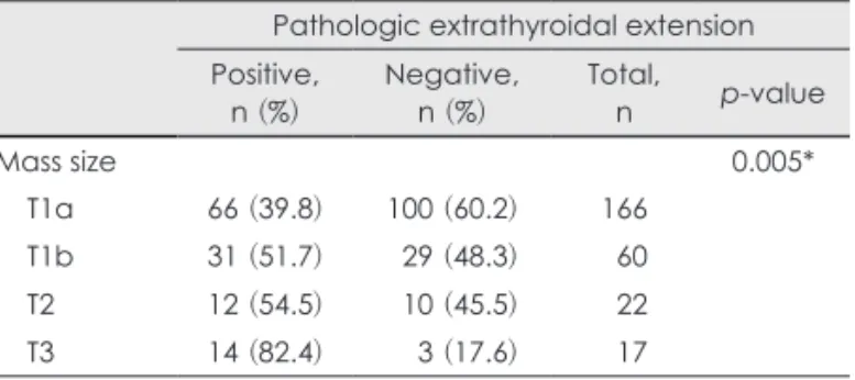 Table 3. Comparison of sonographic lymph node metastasis and  pathologic examination