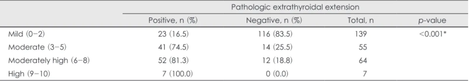 Table 8. Comparison of sonographic index scoring and pathologic examination