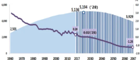 Fig.  1.  Total  Population  and  Population  Growth  Graph