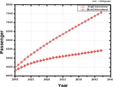 Table  2.  International  Air  Passenger  Demand