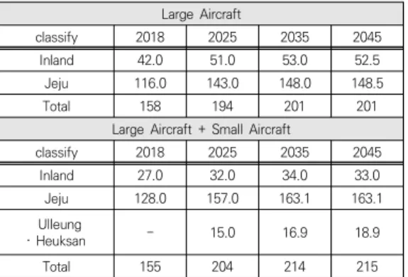 Table  4.  International  Air  Cargo  Demand