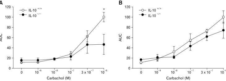 Figure 5. Effects of carbachol on contractility of the proximal (A) and distal (B) colon in interleukin-10 wild type (IL-10 +/+ ) and IL-10 knockout  (IL-10 −/− ) mice (n = 6)