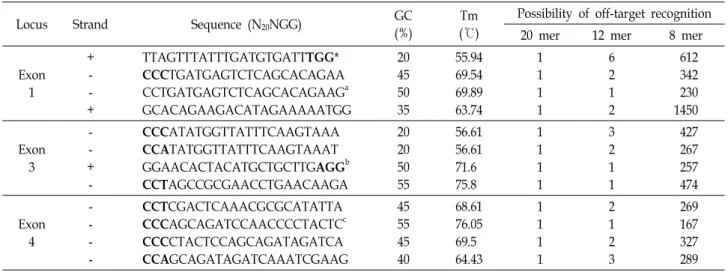 Table  2.  Analysis  of  gRNA  target  sequences  of  the  BmBLOS  gene  and  potential  off-target  in  the  genome