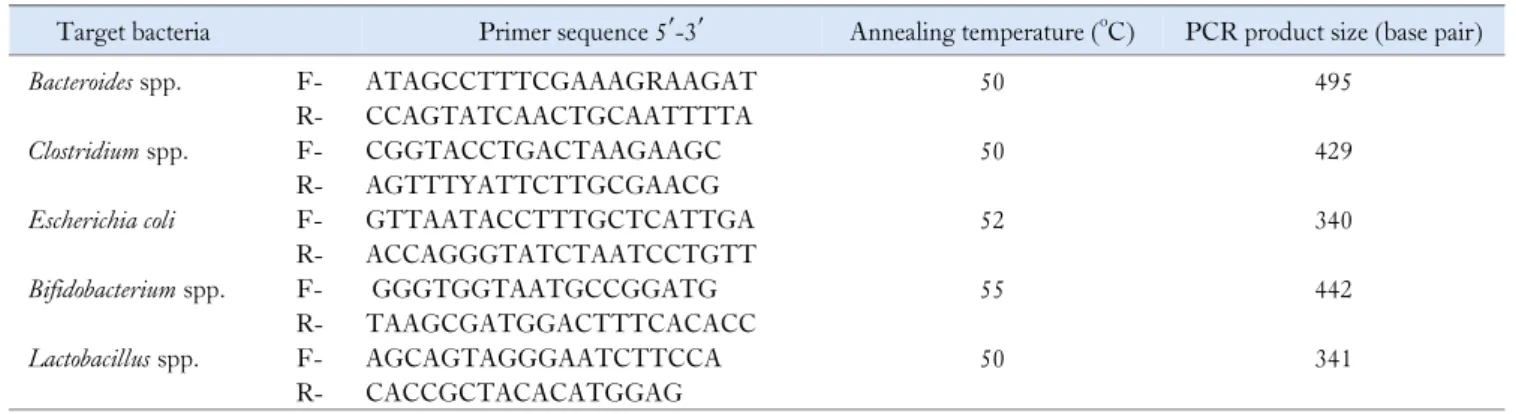 Table 1. Quantitative Polymerase Chain Reaction Primers 