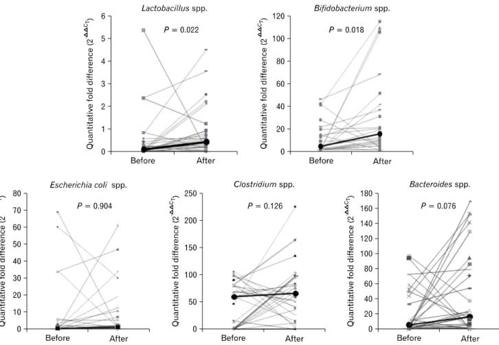 Figure 2. Fold differences in each bacterial gene expression were calculated using the formula 2 −ΔΔCT  and represented as relative expression after  normalization to pre-treated group