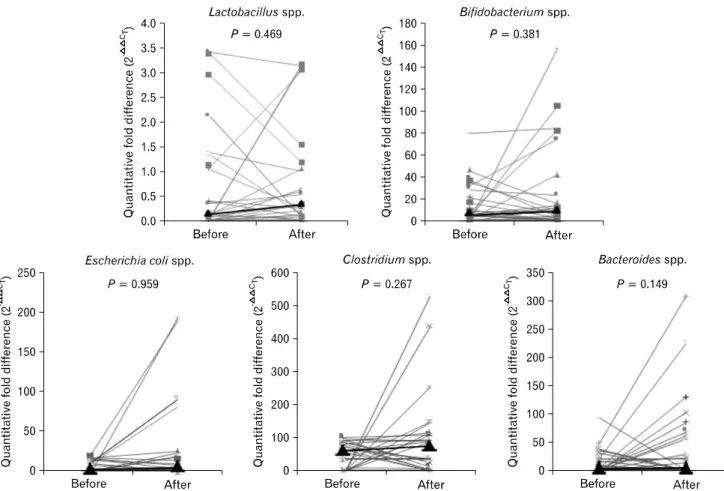 Figure 3. In constipated patients, the fold changes of all flora bacteria did not increase siginificantly (Wilcoxon signed-rank test)
