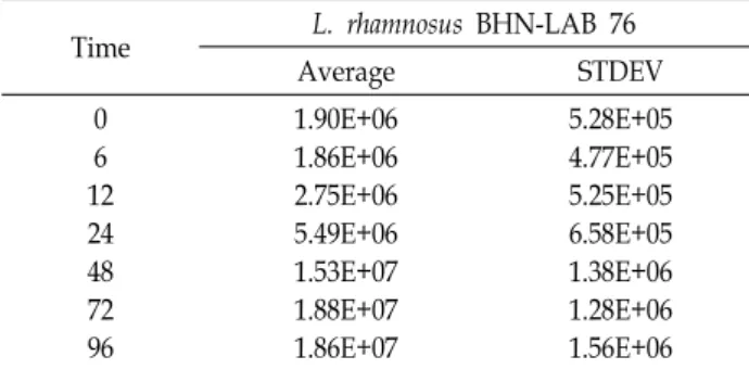 Fig.  2.  Quantitative  analysis  of  L.  rhamnosus  BHN-LAB  76  in  the  P.  thunbergiana  fermentation  process  by  the  Real-  time  PCR.