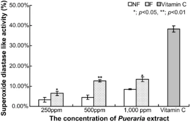 Fig.  4.  DPPH  radical  scavenging  activity  of  extracts  from  the  fermented  P.  thunbergiana  extracts  with  L