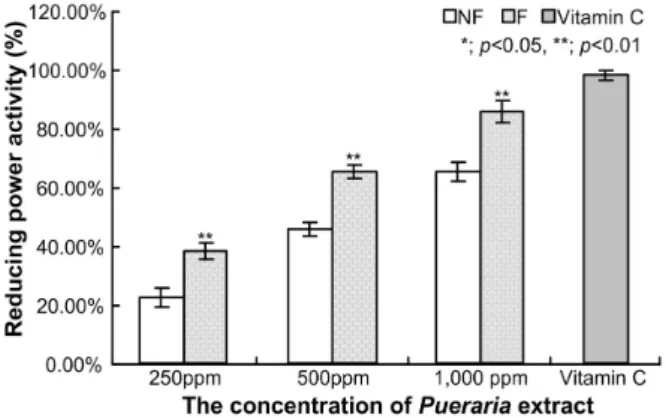 Fig.  5.  ABTS  radical  activity  of  extracts  from  the  fermented  P. 