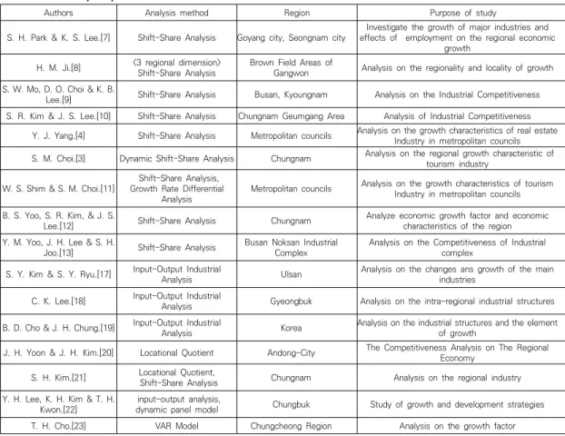 Table  1.  Summary  of  privious  literature을  분석하였다[16].  2.3.2  여타  분석방법을  이용한  선행연구  산업연관분석을  이용하여  지역의  산업구조를  분석한 연구로  김소연 외(2017)는 2005부터 2013년까지  울산의 3대 주력산업(석유화학산업, 조선산업, 자동차산업)이 어떠한 요인에 의해 성장했는지를 투입산출 구조분해분석법을 통해 분석하였다