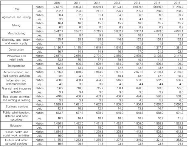 Table  3.  Trends  in  the  Number  of  Workers  by  Industry  in  the  Nation  and  Jeju