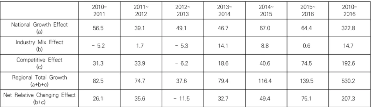 Table  4.  The  Result  of  Dynamic  Shift-Share  Analysis  by  Products  in  Jeju