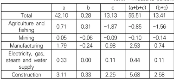 Table 6. The Result of Dynamic Shift-Share Analysis by Workers  in  Jeju 
