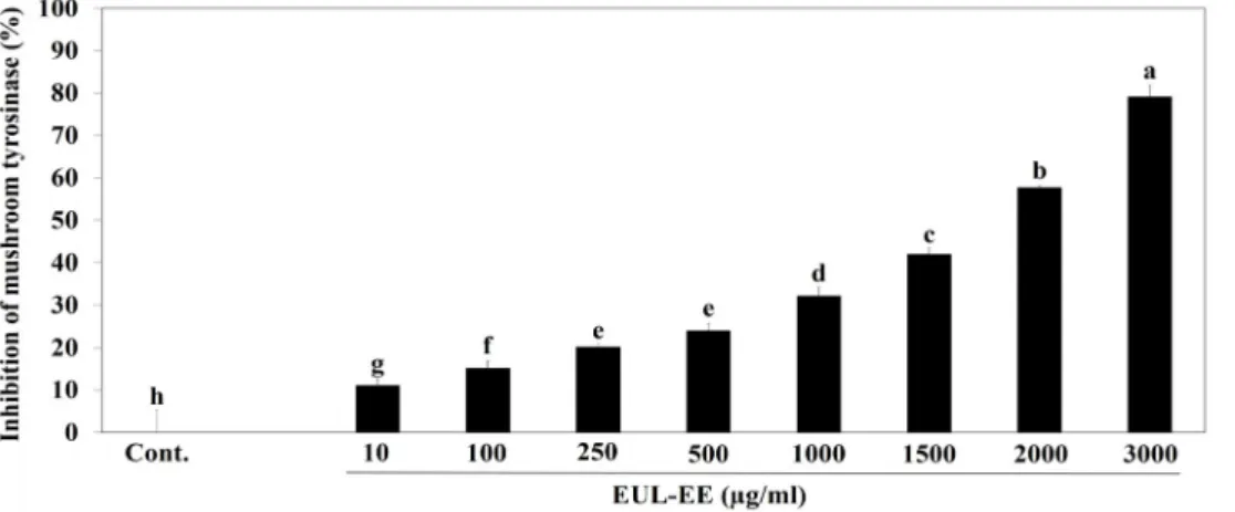 Fig.  2.  Inhibition  of  EUL-EE  on  mushroom  tyrosinase.  L-DOPA  (2.5  mM),  and  various  concentrations  of  EUL-EE  (0,  10,  100,  250,  500,  1,000,  1,500,  2,000,  and  3,000  μg/ml)  with  100  mM  sodium  phosphate  buffer  (pH  6.8)  were  ad