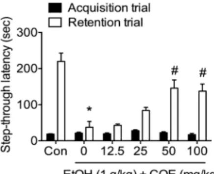 Fig.  1.  COE  ameliorates  EtOH-induced  memory  deficit  in  the  passive  avoidance  test