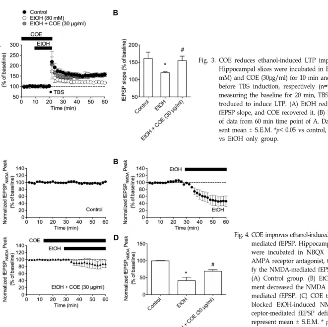 Fig.  3.  COE  reduces  ethanol-induced  LTP  impairment. 