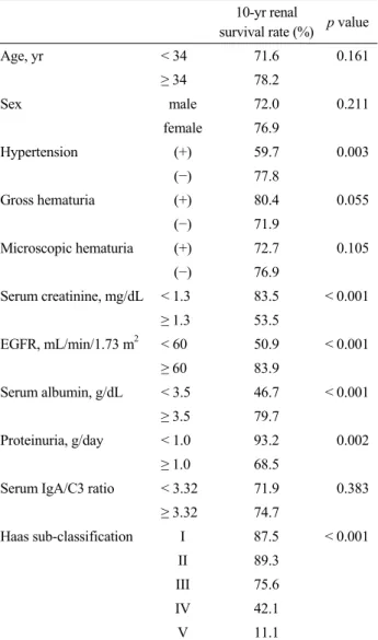 Table 3. Univariate analysis of prognostic factors for renal sur- sur-vival