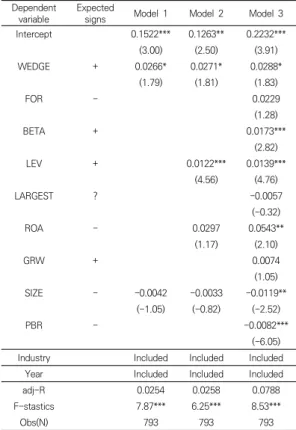 Table  4.  Cross-sectional  regression  of  analysis  of  Wedge  on  cost  of  equity