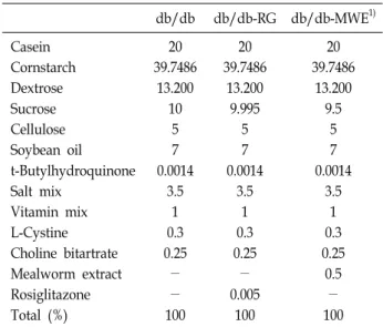 Table  1.  Ingredient  composition  of  the  experimental  diets  sup- sup-plemented  to  mice                                                            (%)  db/db db/db-RG db/db-MWE 1) Casein  Cornstarch  Dextrose  Sucrose  Cellulose  Soybean  oil  t-But