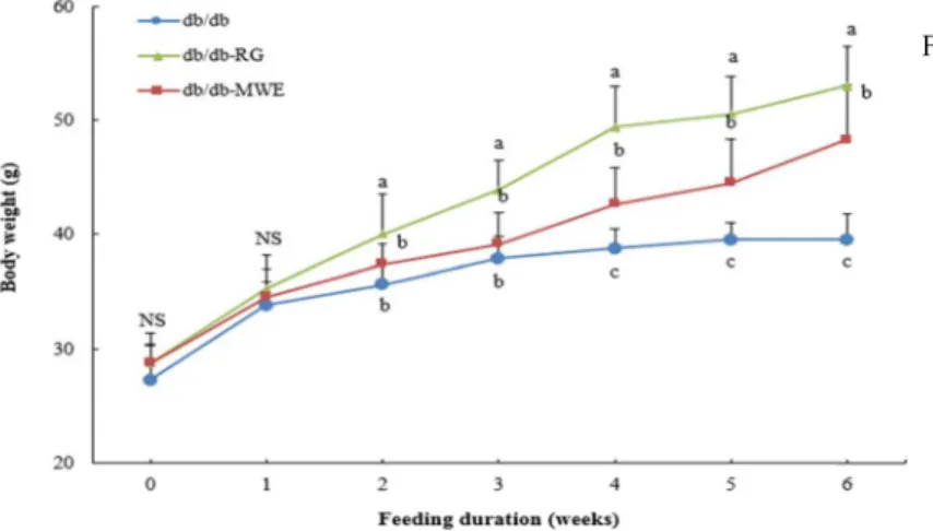 Table  2.  The  effects  of  supplmentation  with  MWE  on  food  con- con-sumption  and  drinking  water  intake  of  C57BL/KsJ-  db/db  mice db/db db/db-RG db/db-MWE 1) Water  intake (ml/day)  14.48±3.79 a 6.21±1.88 c 10.84±2.83 b Food  intake (g/day)   