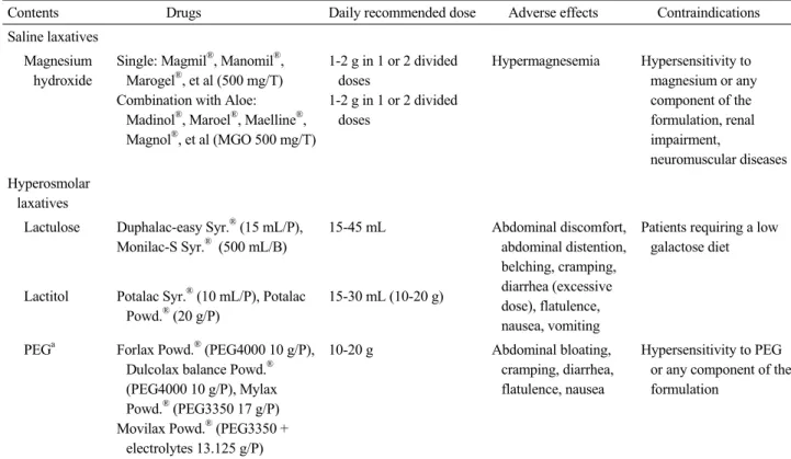 Table 2. Osmotic laxatives