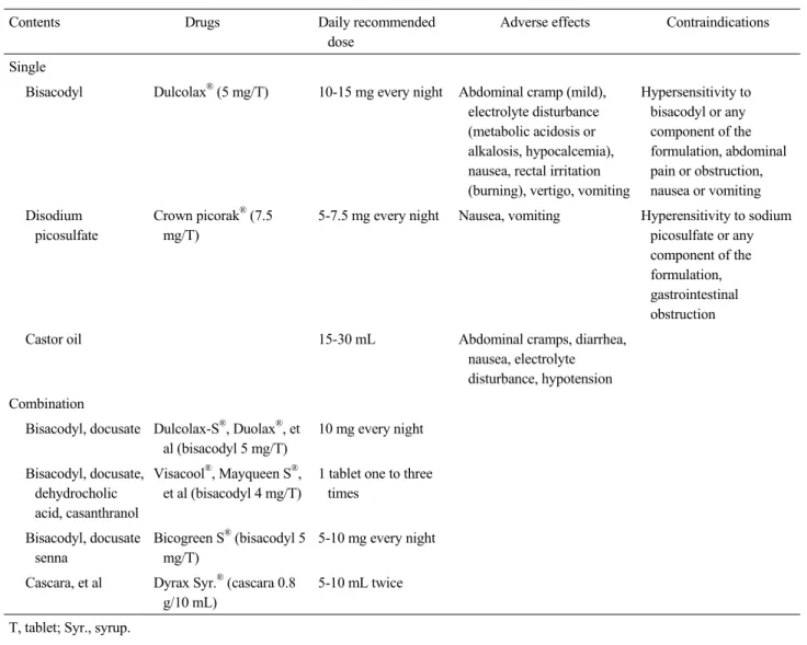 Table 3. Stimulant laxatives