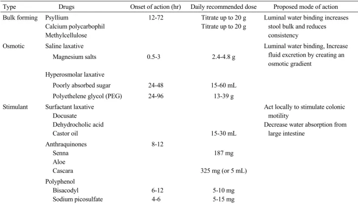 Table 4. Summary of conventional laxatives