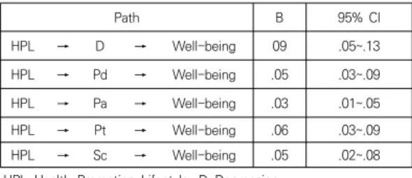 Table 4. Results of mediating effects of mental health  on the relationship between health promoting  lifestyle  and  subjective  well-being        (N=283)