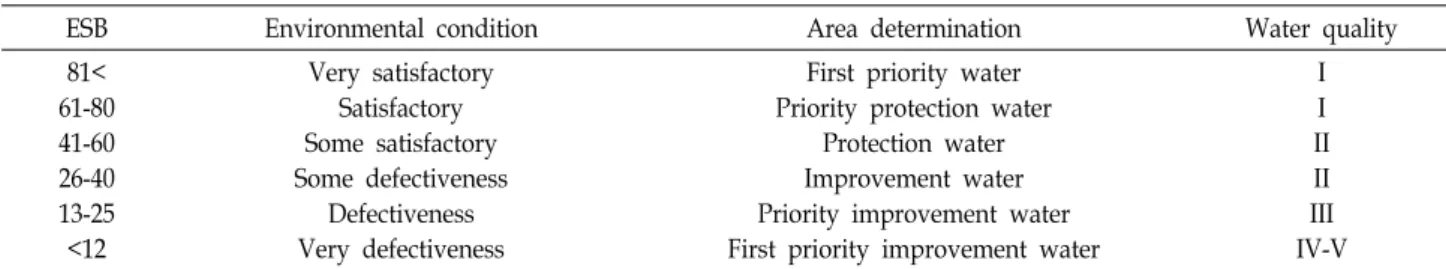 Table  2.  The  scheme  of  ESB  accrding  to  the  phase  of  environmental  quality  [19]